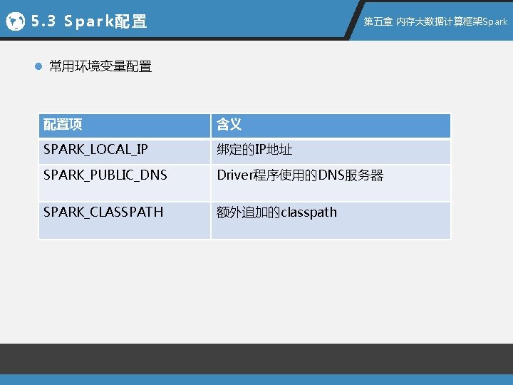 5. 3 Spark配置 第五章 内存大数据计算框架Spark l 常用环境变量配置 配置项 含义 SPARK_LOCAL_IP 绑定的IP地址 SPARK_PUBLIC_DNS Driver程序使用的DNS服务器 SPARK_CLASSPATH