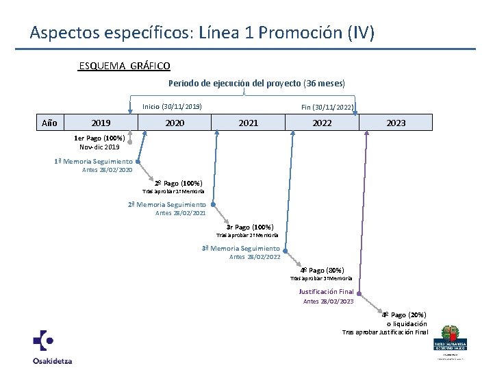 Aspectos específicos: Línea 1 Promoción (IV) ESQUEMA GRÁFICO Periodo de ejecución del proyecto (36