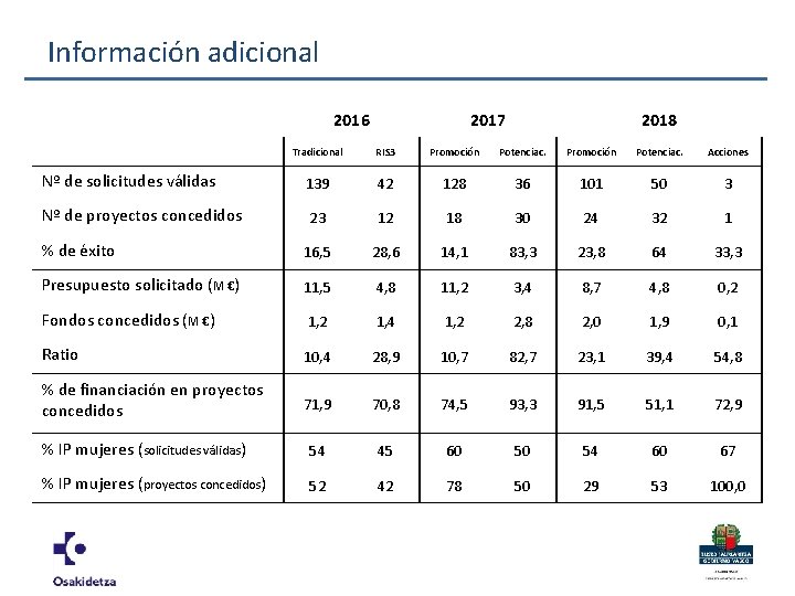 Información adicional 2016 2017 2018 Tradicional RIS 3 Promoción Potenciac. Acciones Nº de solicitudes