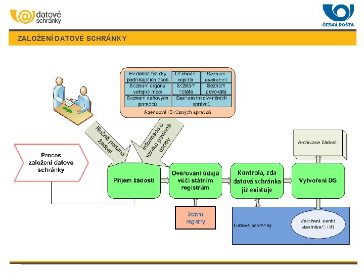 ZALOŽENÍ DATOVÉ SCHRÁNKY Kontrola, zda datová schránka již existuje Státní registry 