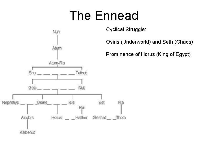 The Ennead Cyclical Struggle: Osiris (Underworld) and Seth (Chaos) Prominence of Horus (King of