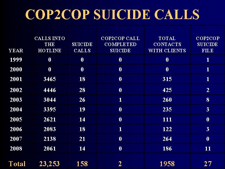 COP 2 COP SUICIDE CALLS YEAR CALLS INTO THE HOTLINE SUICIDE CALLS COP 2