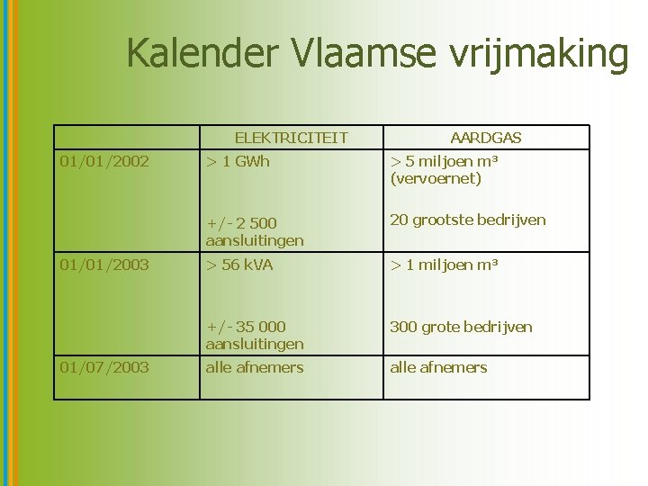Kalender Vlaamse vrijmaking ELEKTRICITEIT 01/01/2002 01/01/2003 01/07/2003 AARDGAS > 1 GWh > 5 miljoen