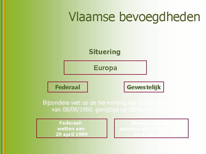 Vlaamse bevoegdheden Situering Europa Federaal Gewestelijk Bijzondere wet op de hervorming der instellingen van