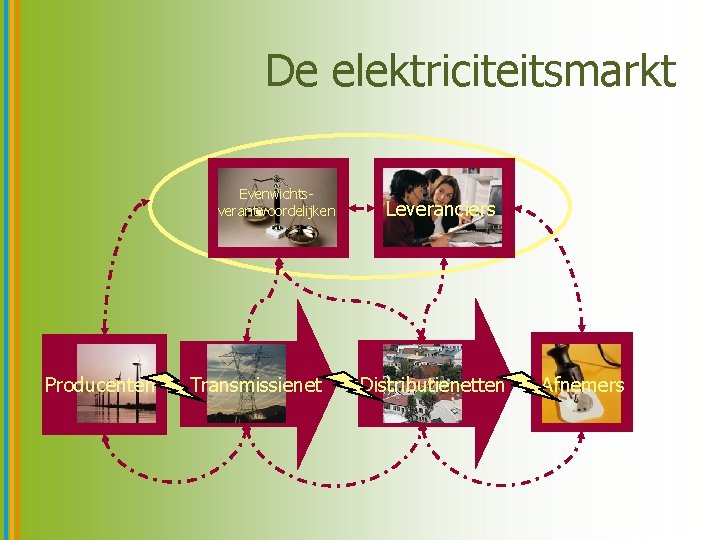 De elektriciteitsmarkt Evenwichtsverantwoordelijken Producenten Transmissienet Leveranciers Distributienetten Afnemers 