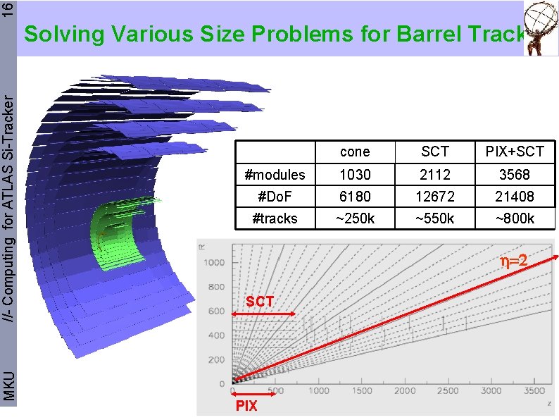 16 MKU //- Computing for ATLAS Si-Tracker Solving Various Size Problems for Barrel Tracker: