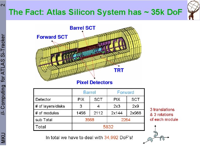 2 MKU //- Computing for ATLAS Si-Tracker The Fact: Atlas Silicon System has ~