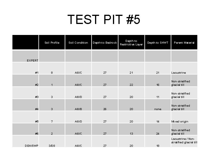 TEST PIT #5 • Soil Profile Soil Condition Depth to Bedrock Depth to Restrictive