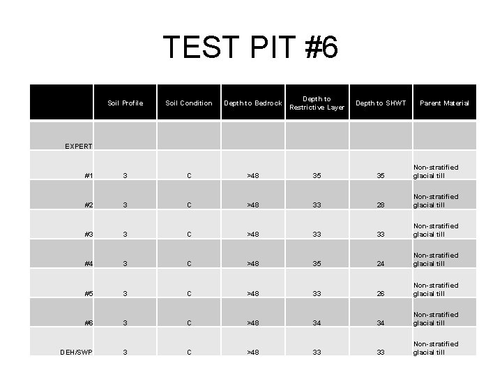 TEST PIT #6 • Soil Profile Soil Condition Depth to Bedrock Depth to Restrictive