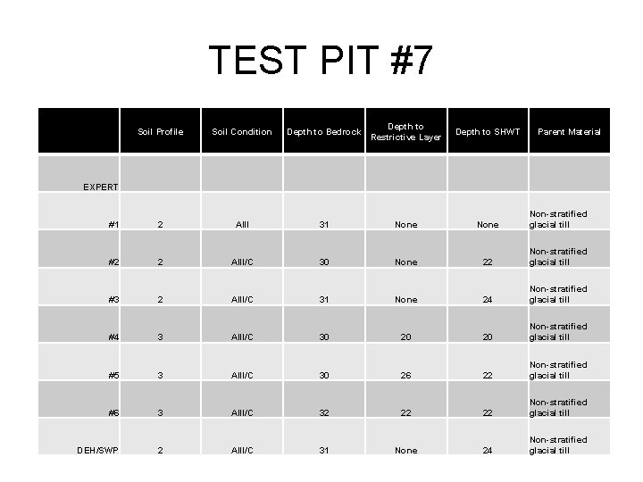 TEST PIT #7 • Soil Profile Soil Condition Depth to Bedrock Depth to Restrictive