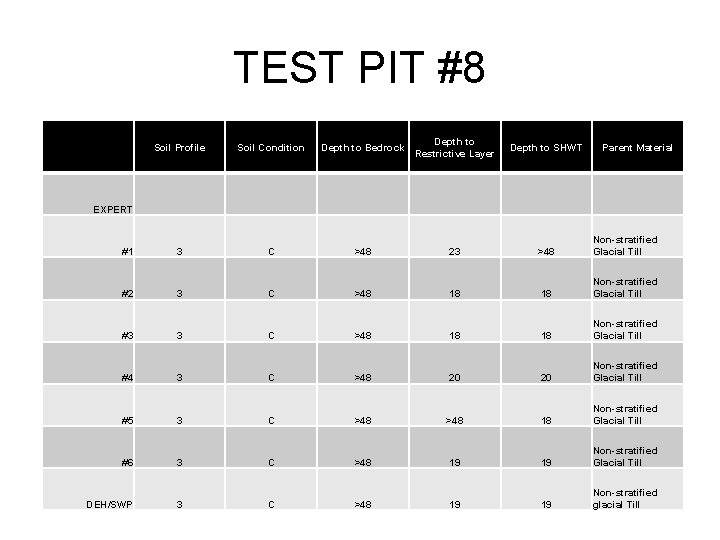 TEST PIT #8 • Soil Profile Soil Condition Depth to Bedrock Depth to Restrictive