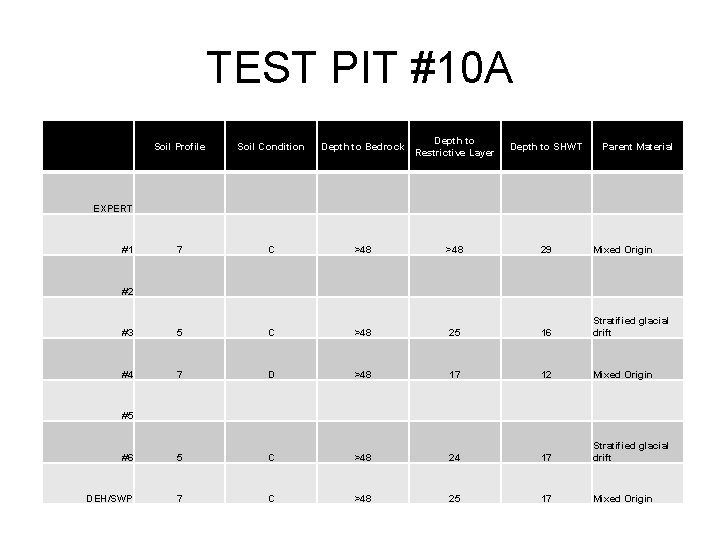 TEST PIT #10 A • Soil Profile Soil Condition Depth to Bedrock Depth to TEST PIT #10 A • Soil Profile Soil Condition Depth to Bedrock Depth to