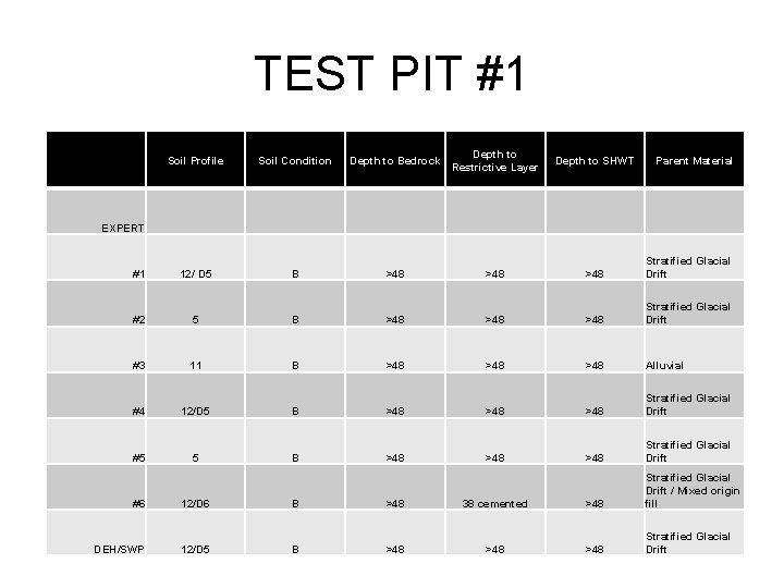 TEST PIT #1 • Soil Profile Soil Condition Depth to Bedrock Depth to Restrictive TEST PIT #1 • Soil Profile Soil Condition Depth to Bedrock Depth to Restrictive