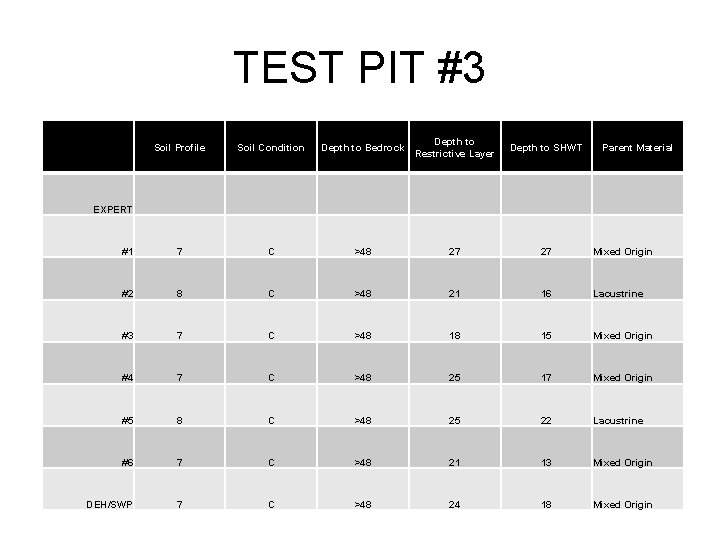 TEST PIT #3 • Soil Profile Soil Condition Depth to Bedrock Depth to Restrictive