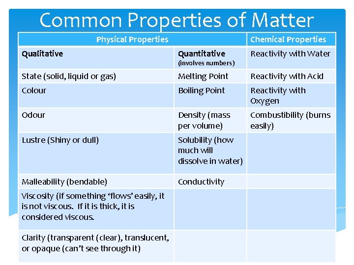 Common Properties of Matter Physical Properties Chemical Properties Qualitative Quantitative Reactivity with Water State