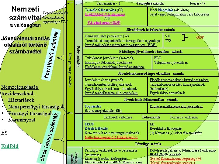 Felhasználás (-) Nemzeti Termékadók és számvitel támogatások egyenlege: TTE Termelő felhasználás (CI) Értéktöbblet (VA