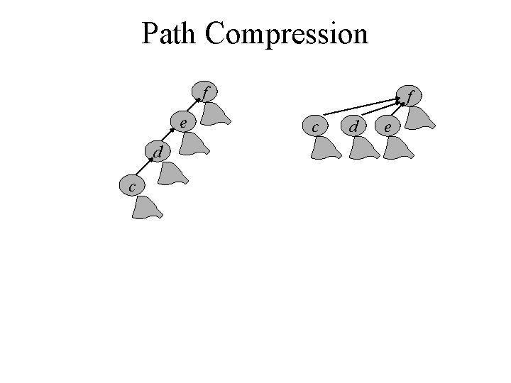 Path Compression f e d c f c d e 