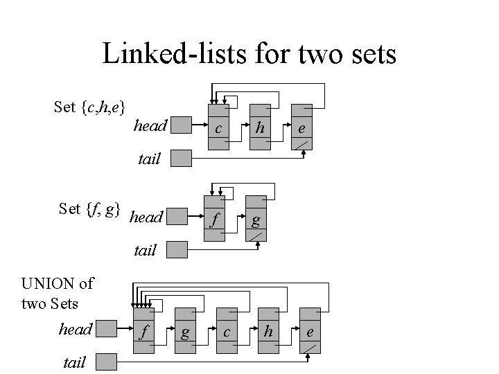 Linked-lists for two sets Set {c, h, e} head c h f g e