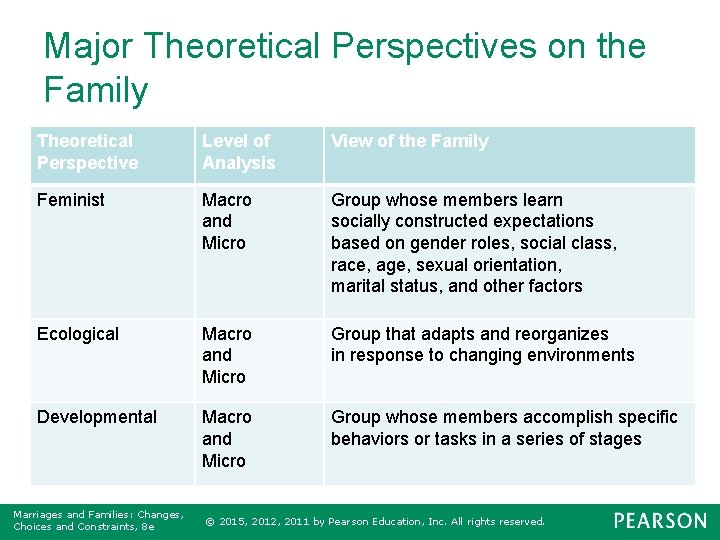 Major Theoretical Perspectives on the Family Theoretical Perspective Level of Analysis View of the