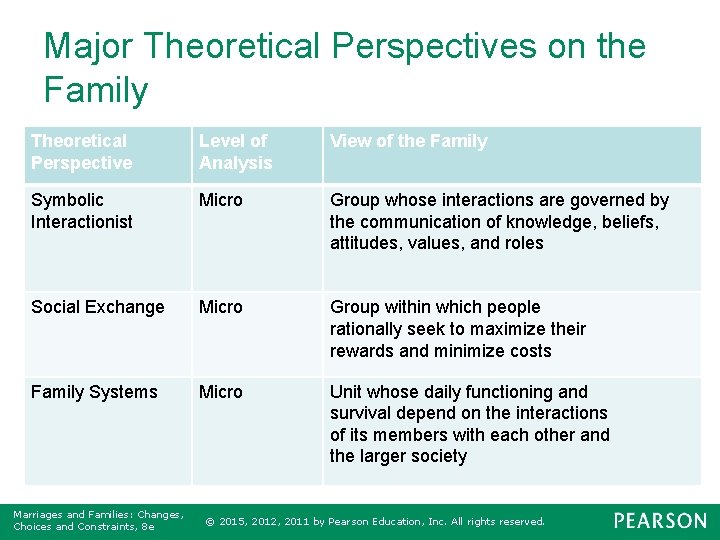 Major Theoretical Perspectives on the Family Theoretical Perspective Level of Analysis View of the
