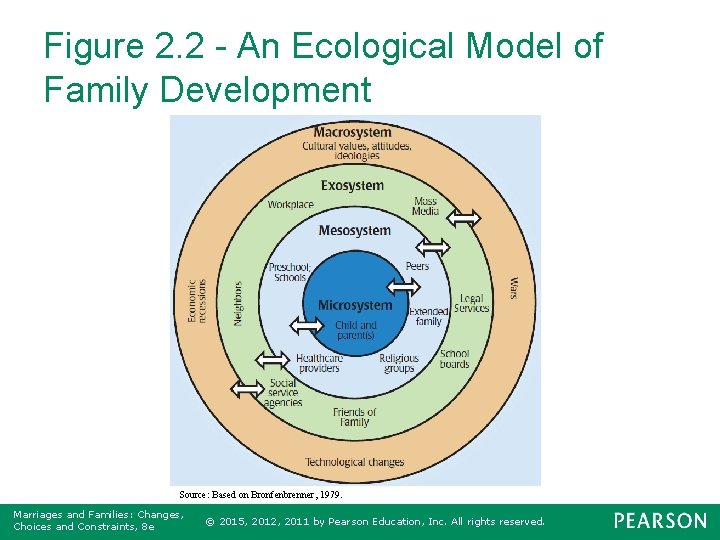 Figure 2. 2 - An Ecological Model of Family Development Source: Based on Bronfenbrenner,