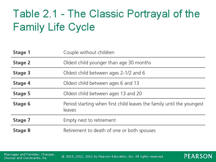 Table 2. 1 - The Classic Portrayal of the Family Life Cycle Marriages and