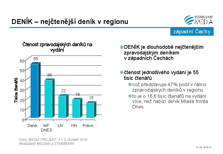 DENÍK – nejčtenější deník v regionu západní Čechy Čtenost zpravodajských deníků na vydání 60