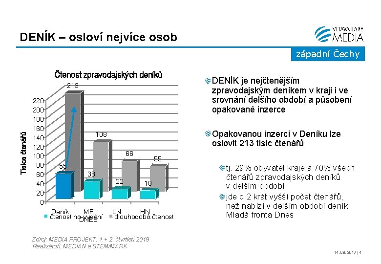 DENÍK – osloví nejvíce osob západní Čechy Čtenost zpravodajských deníků Tisíce čtenářů 213 220