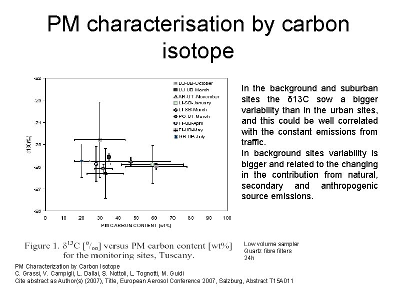 PM characterisation by carbon isotope In the background and suburban sites the δ 13