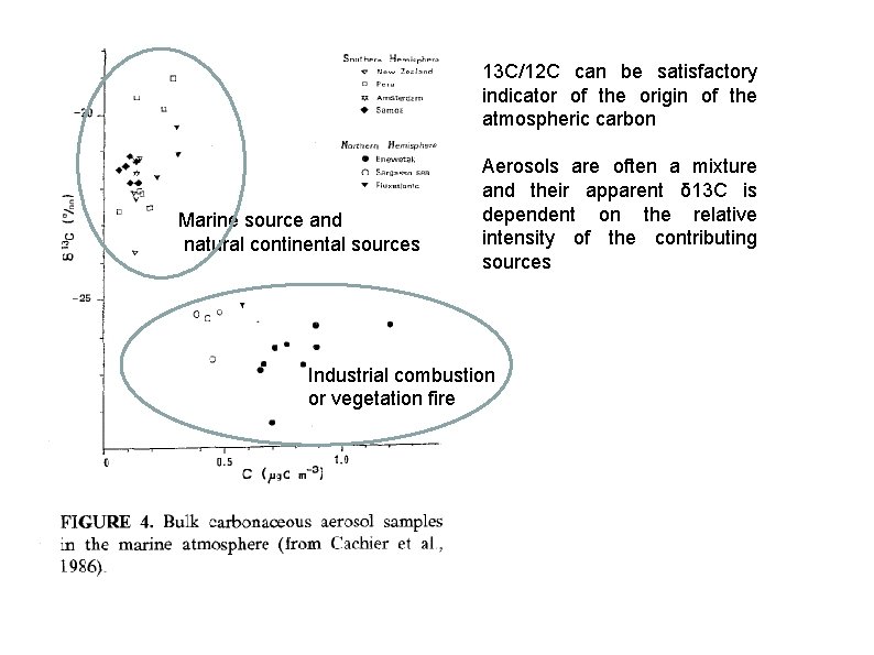 13 C/12 C can be satisfactory indicator of the origin of the atmospheric carbon