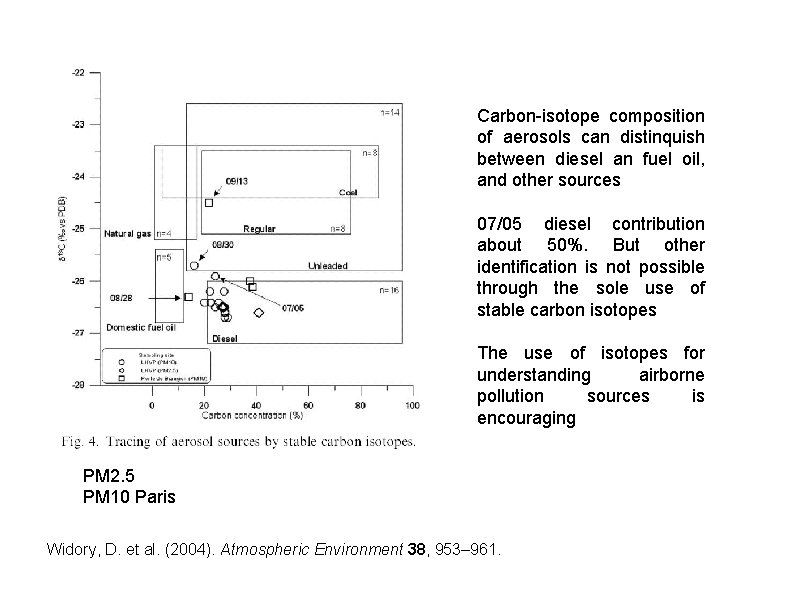 Carbon-isotope composition of aerosols can distinquish between diesel an fuel oil, and other sources