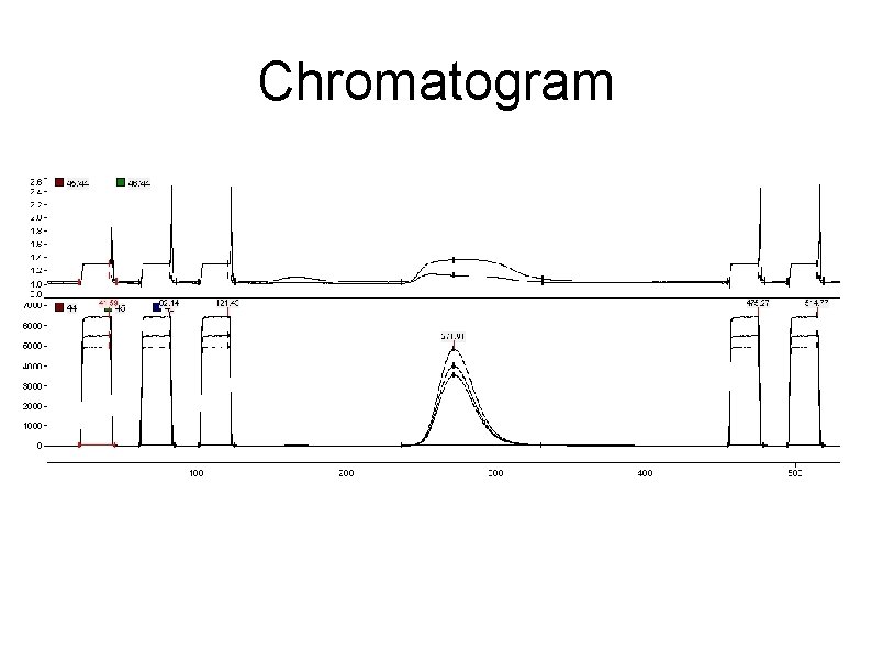 Chromatogram 