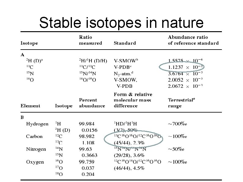 Stable isotopes in nature 