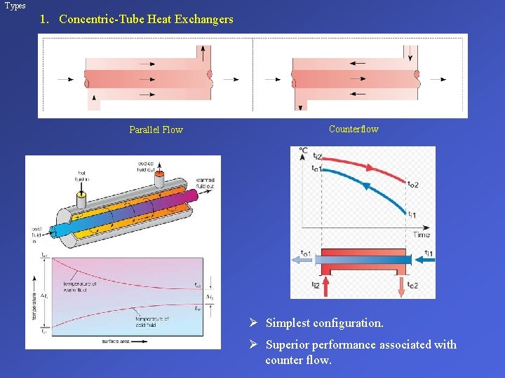 Types 1. Concentric-Tube Heat Exchangers Parallel Flow Counterflow Ø Simplest configuration. Ø Superior performance