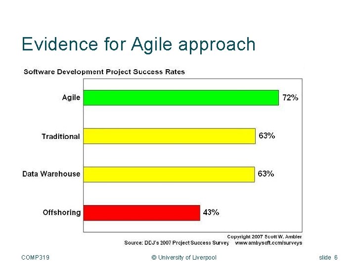 Evidence for Agile approach COMP 319 © University of Liverpool slide 6 