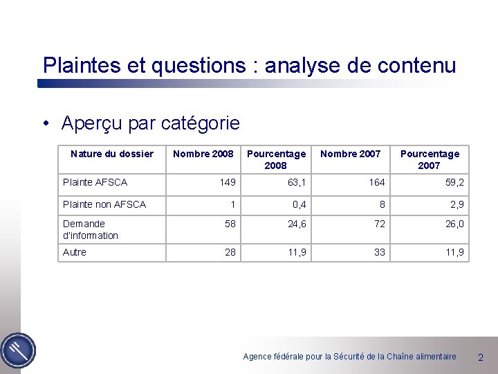 Plaintes et questions : analyse de contenu • Aperçu par catégorie Nature du dossier