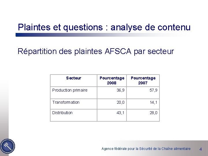 Plaintes et questions : analyse de contenu Répartition des plaintes AFSCA par secteur Secteur