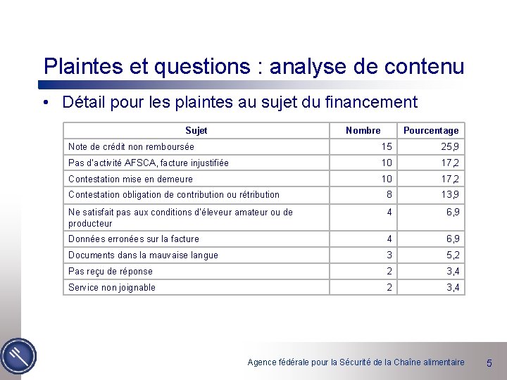 Plaintes et questions : analyse de contenu • Détail pour les plaintes au sujet