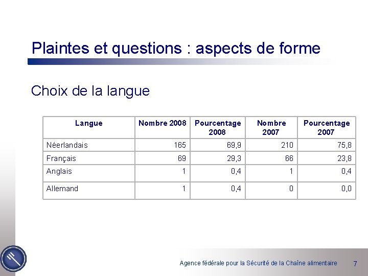 Plaintes et questions : aspects de forme Choix de la langue Langue Nombre 2008