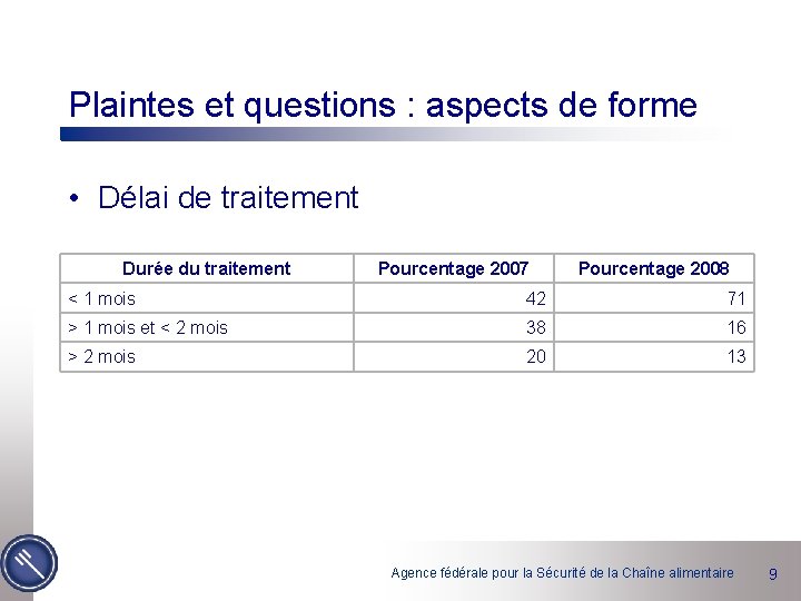 Plaintes et questions : aspects de forme • Délai de traitement Durée du traitement