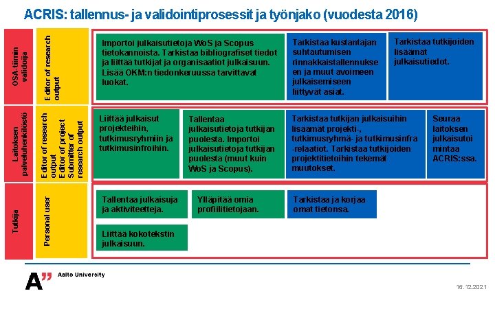 Editor of research output Editor of project Submitter of research output Personal user Tutkija