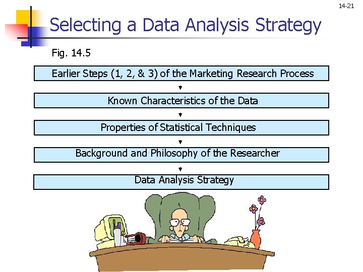 14 -21 Selecting a Data Analysis Strategy Fig. 14. 5 Earlier Steps (1, 2,