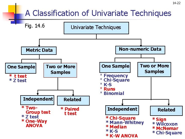 14 -22 A Classification of Univariate Techniques Fig. 14. 6 Univariate Techniques Non-numeric Data
