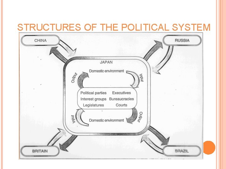 STRUCTURES OF THE POLITICAL SYSTEM 