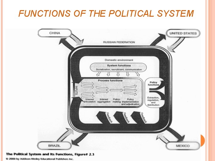 FUNCTIONS OF THE POLITICAL SYSTEM 