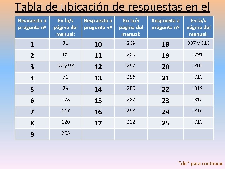 Tabla de ubicación de respuestas en el Respuesta a En la/s manual pregunta nº