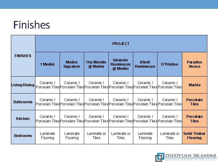Finishes PROJECT FINISHES 1 Medini Signature The Meridin @ Medini Iskandar Residences @ Medini