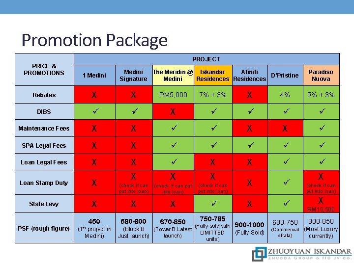 Promotion Package PROJECT PRICE & PROMOTIONS 1 Medini Rebates X X RM 5, 000