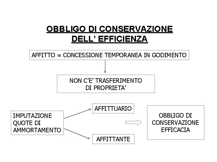 OBBLIGO DI CONSERVAZIONE DELL’ EFFICIENZA AFFITTO = CONCESSIONE TEMPORANEA IN GODIMENTO NON C’E’ TRASFERIMENTO