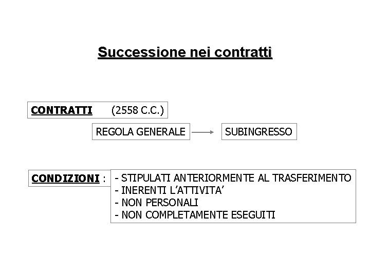 Successione nei contratti CONTRATTI (2558 C. C. ) REGOLA GENERALE CONDIZIONI : - SUBINGRESSO